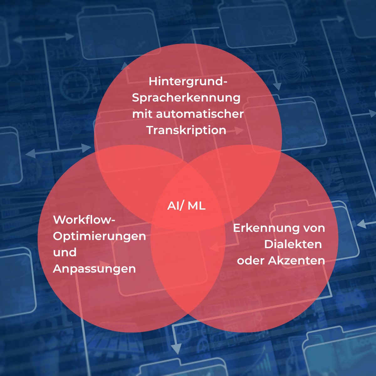 KI (AI/ML) bildet die Grundlage für smartes Diktat mit Hintergrund-Spracherkennung, Workflow-Optimierungen und der Erkennung von Dialekten und Akzenten.